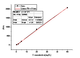 图3.3 按GB/T 22400-2008法高浓度标准曲线
